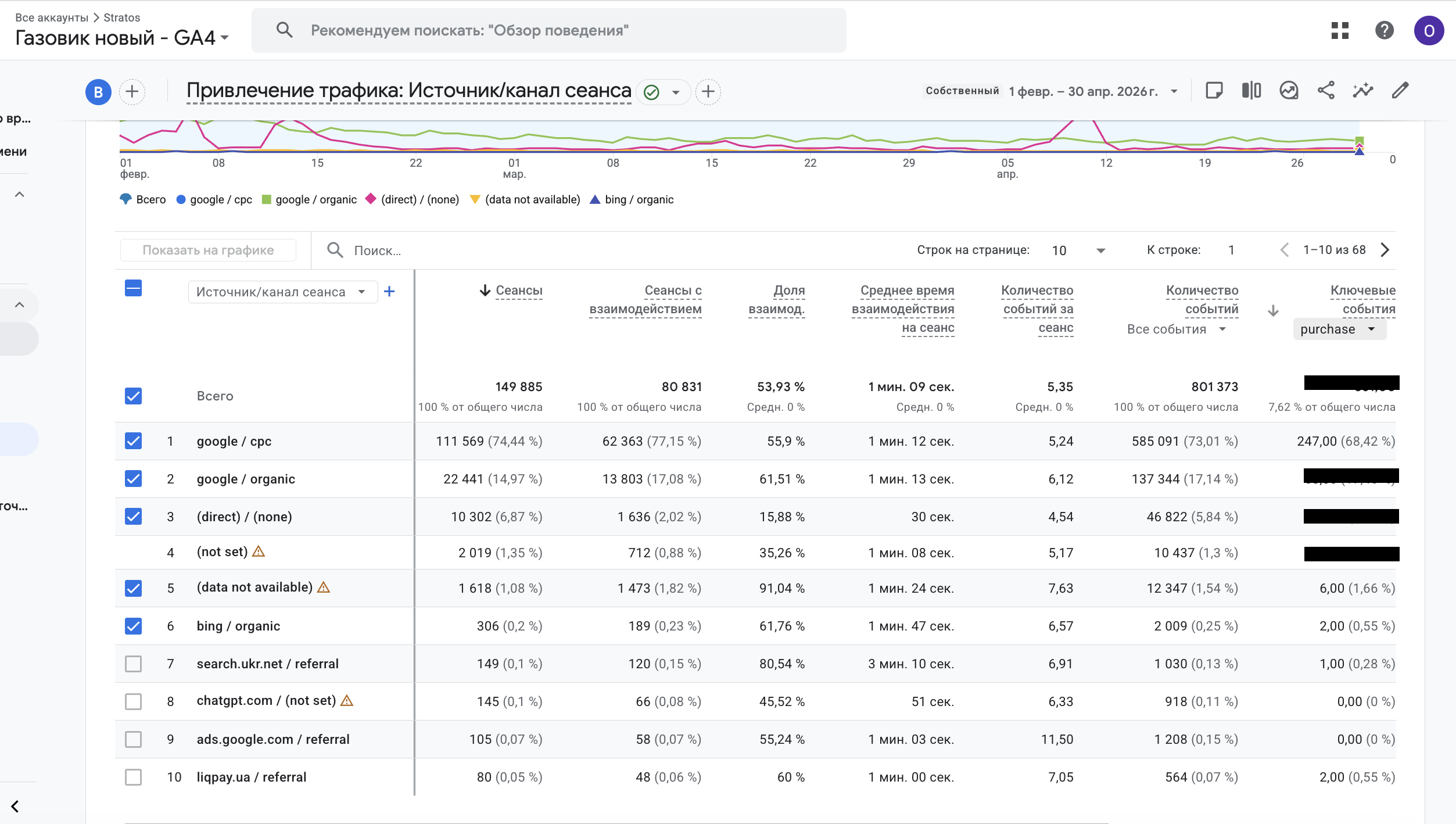 Google Analytics — джерела трафіку Gazovik.ua