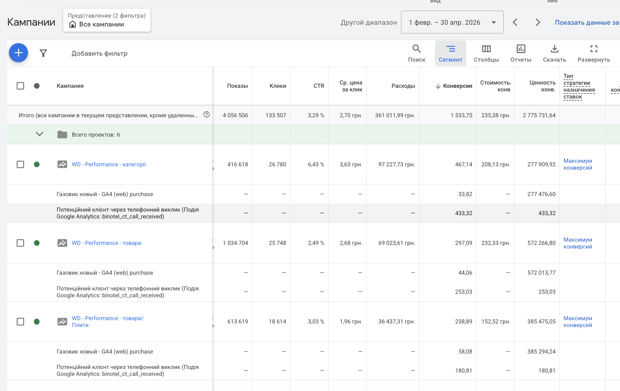 Google Ads — конверсії по кампаніях Gazovik.ua