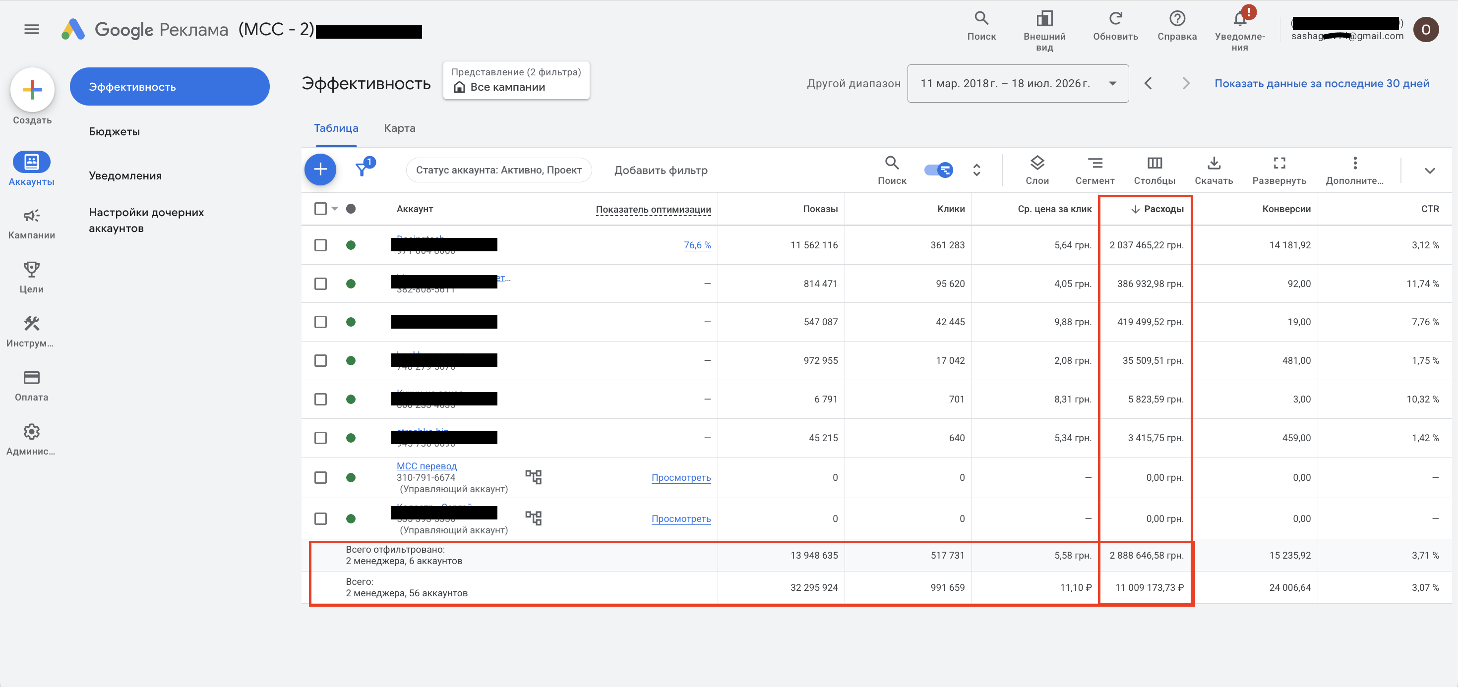 Google Ads MCC — сумарні бюджети